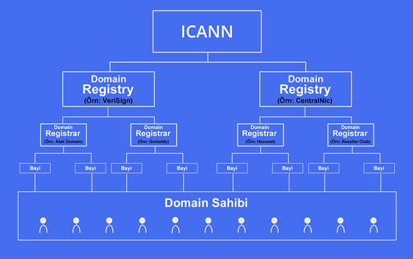 Domain Hiyerarşisi: Registry,  Registrar, Registrant