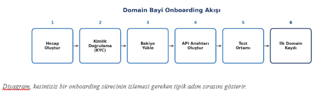 1.647 Domain Bayi Yorumu Ne S&ouml;yl&uuml;yor? Bayiler Ger&ccedil;ekte Ne İstiyor?