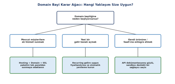 1.647 Domain Bayi Yorumu Ne S&ouml;yl&uuml;yor? Bayiler Ger&ccedil;ekte Ne İstiyor?