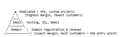 How to Become a Domain Reseller - How to Become a Domain Reseller: The Complete Guide