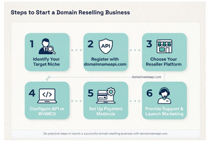 How to Become a Domain Reseller - How to Become a Domain Reseller: The Complete Guide