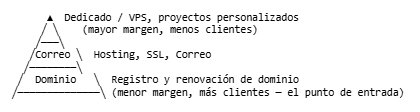 C&oacute;mo Convertirse en Revendedor de Dominios C&oacute;mo Convertirse en Revendedor de Dominios: La Gu&iacute;a Completa