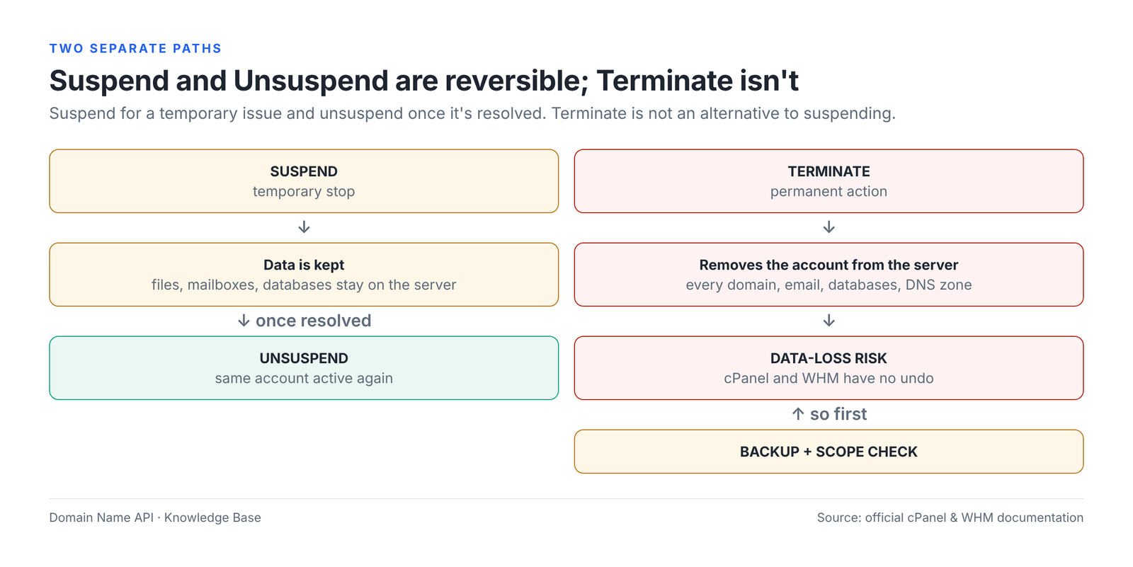 Figure 1 – Use Suspend to stop an account temporarily and Unsuspend to reopen it; use Terminate only to remove an account permanently.