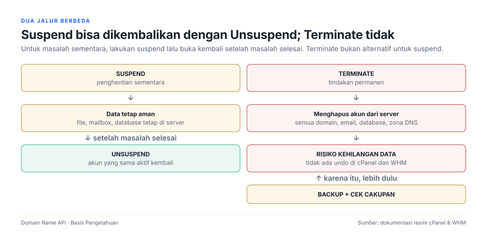 Gambar 1 – Gunakan Suspend untuk menghentikan sementara dan Unsuspend untuk membuka kembali; Terminate dipakai untuk menghapus akun secara permanen.
