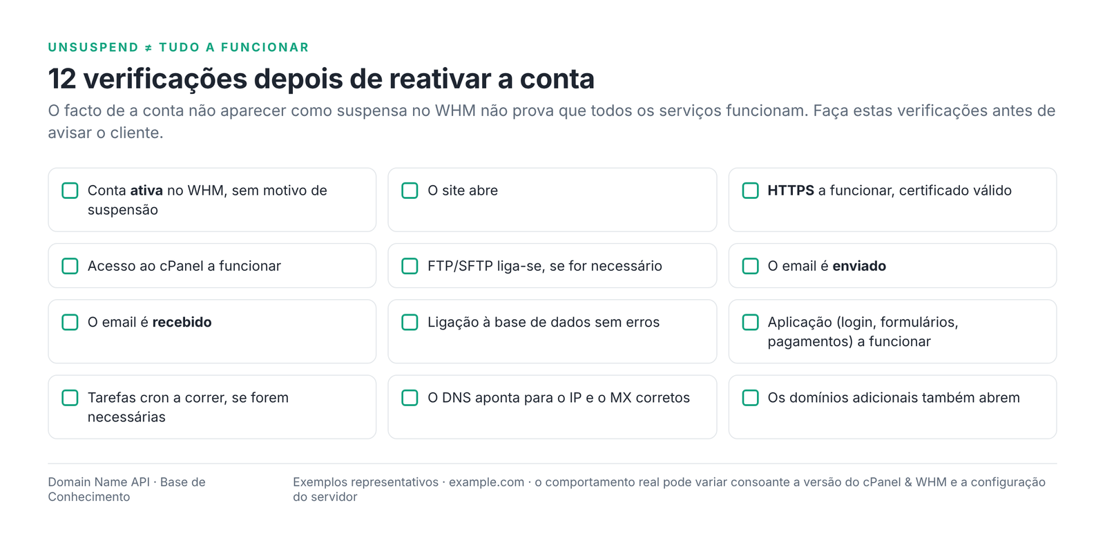 Figura 10 – As 12 verificações a fazer depois de reativar a conta e antes de informar o cliente.