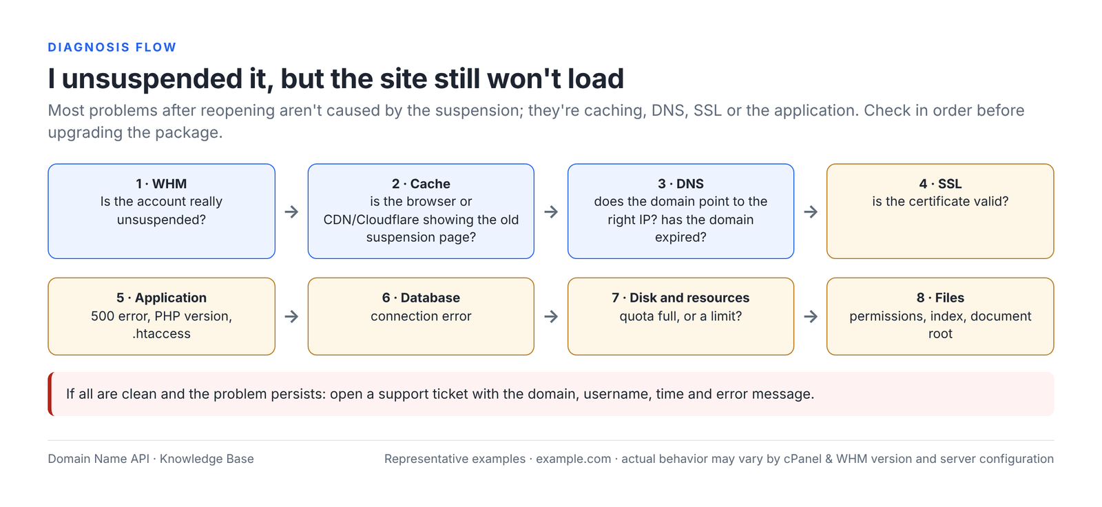 Figure 11 – 8 points to check in order if the site won't load after Unsuspend.