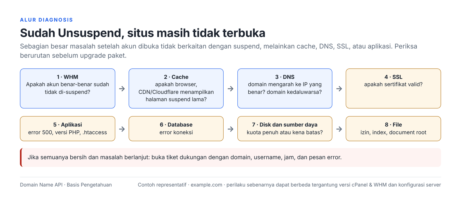 Gambar 11 – 8 hal yang perlu diperiksa secara berurutan jika situs tidak terbuka setelah Unsuspend.