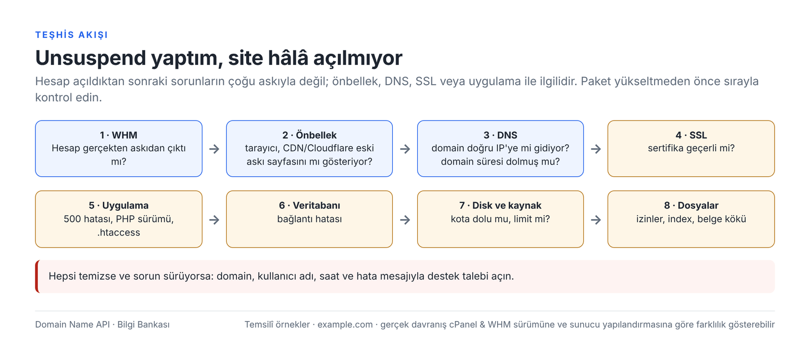 Görsel 11 – Unsuspend sonrası site açılmıyorsa sırayla kontrol edilecek 8 nokta.