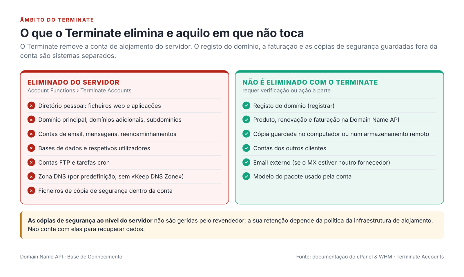 Figura 13 – O que o Terminate elimina do servidor e aquilo em que não toca.