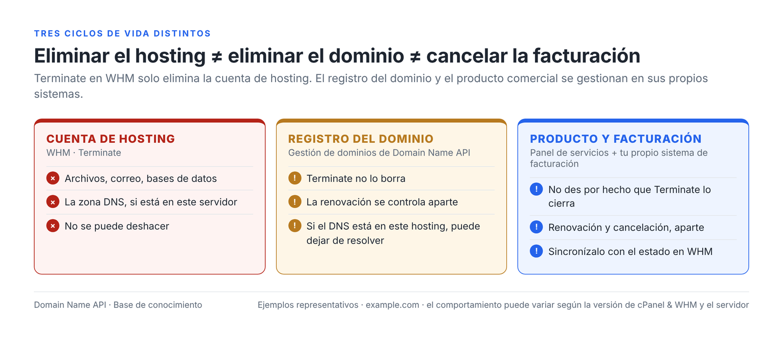 Figura 14 – Eliminar el hosting, eliminar el dominio y cancelar la facturación son tres ciclos de vida distintos.