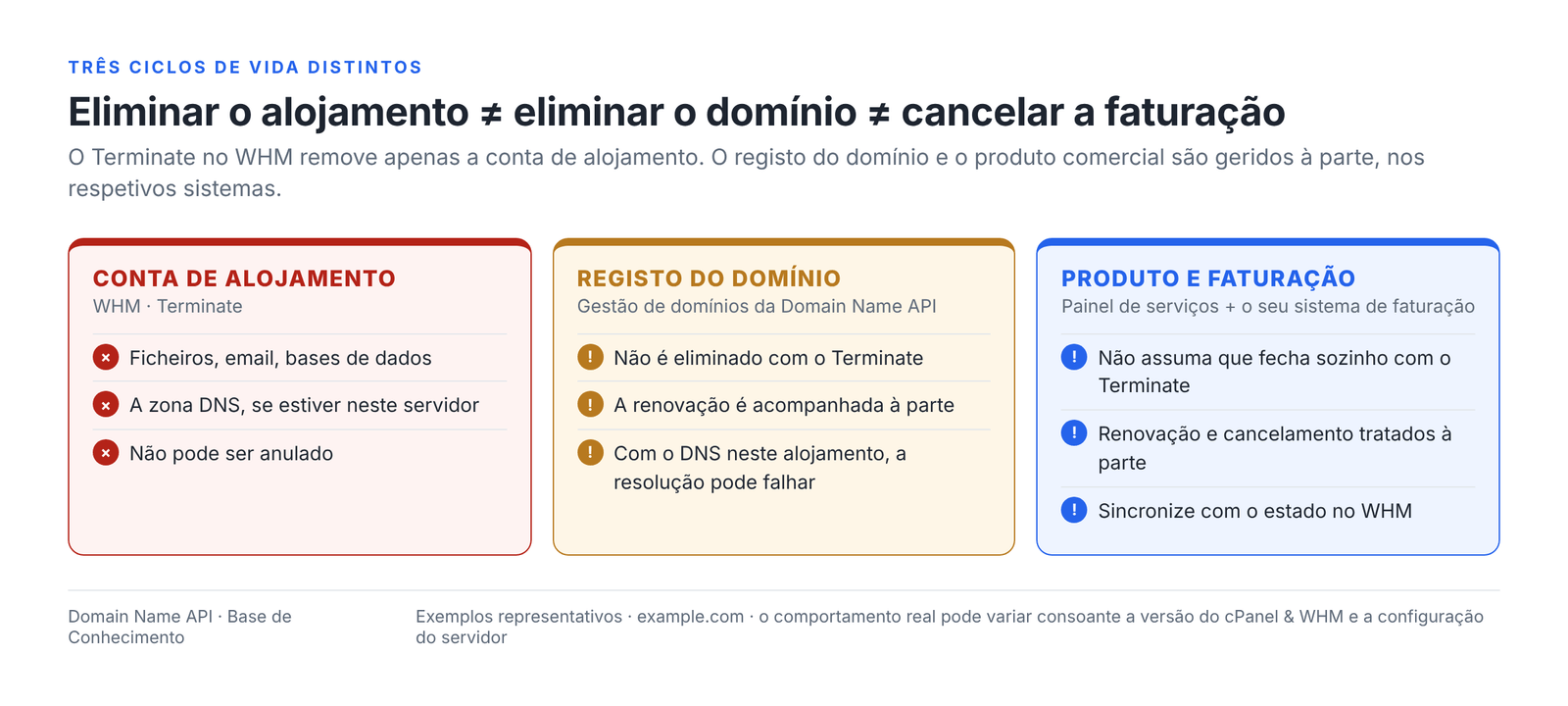 Figura 14 – Eliminar o alojamento, eliminar o domínio e cancelar a faturação são três ciclos de vida distintos.