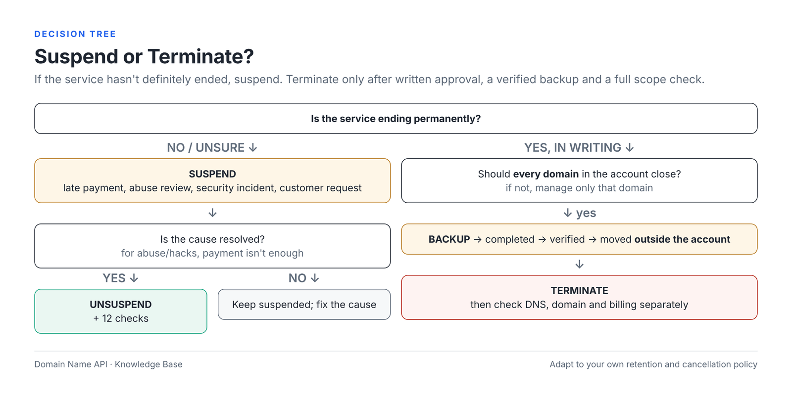 Figure 17 – Suspend or Terminate? Decision tree.