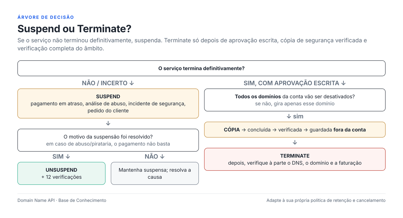 Figura 17 – Suspend ou Terminate? Árvore de decisão.