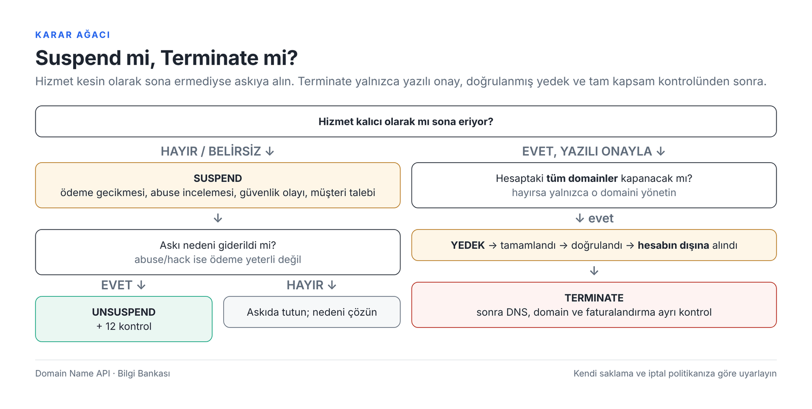 Görsel 17 – Suspend mi, Terminate mi? Karar ağacı.