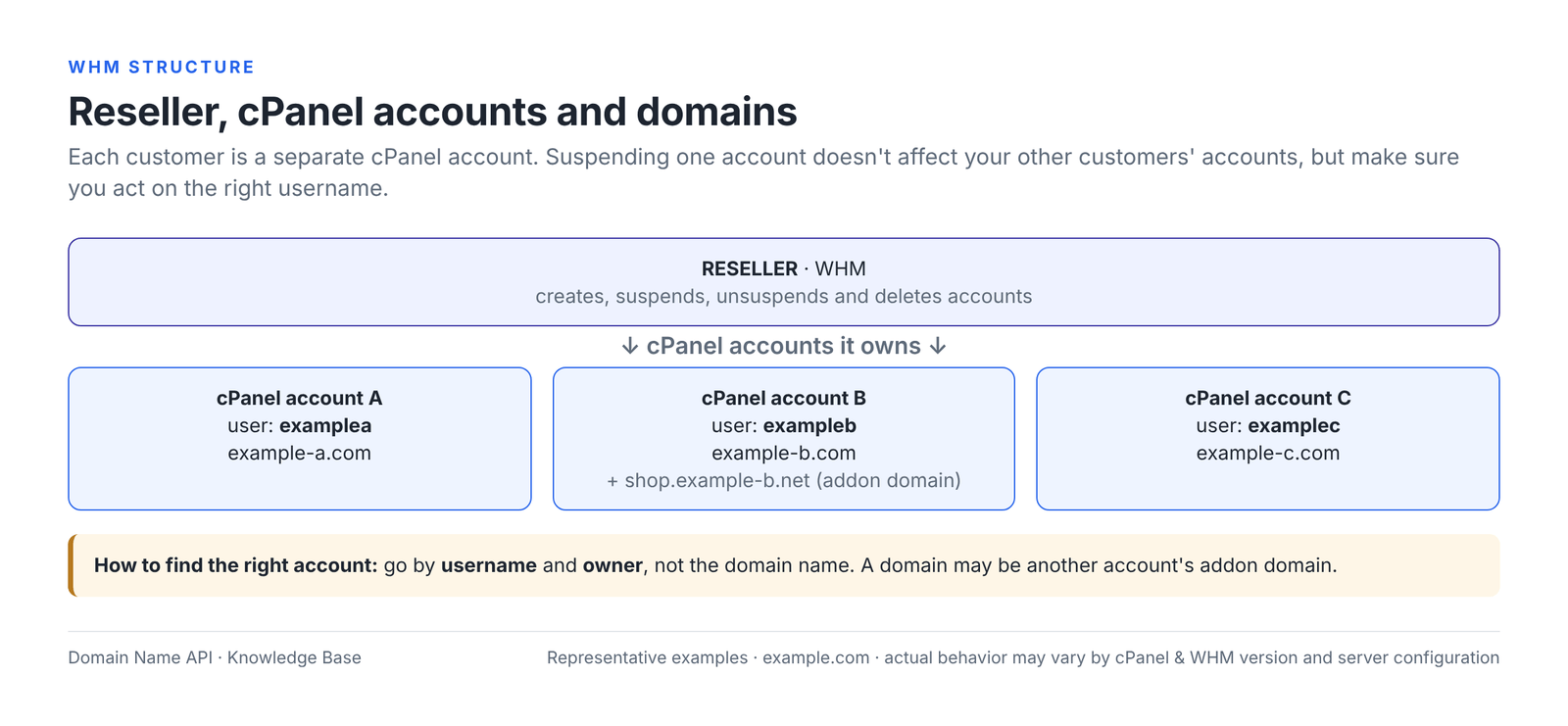 Figure 2 – Each of your customers is a separate cPanel account; you identify the right account by username and owner.