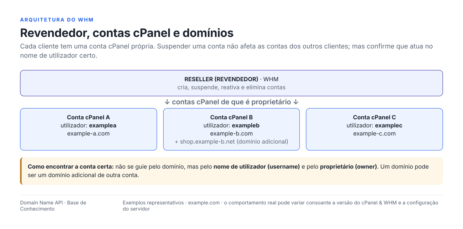 Figura 2 – Cada cliente do revendedor tem uma conta cPanel própria; a conta certa identifica-se pelo nome de utilizador e pelo owner.