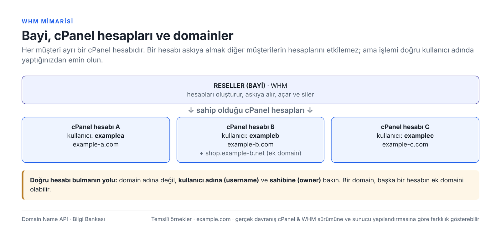 Görsel 2 – Bayinin her müşterisi ayrı bir cPanel hesabıdır; doğru hesap kullanıcı adı ve owner ile bulunur.