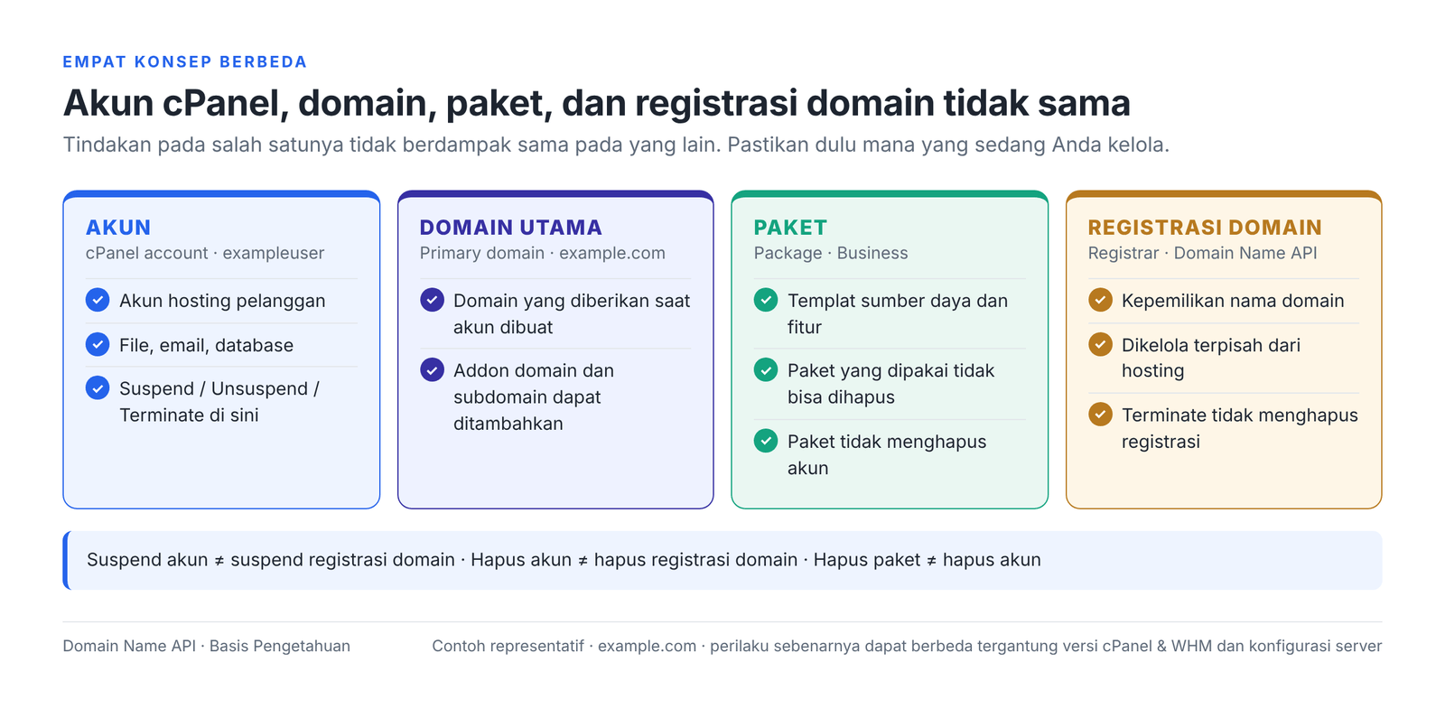 Gambar 3 – Akun, domain utama, paket, dan registrasi domain adalah empat konsep yang berbeda.