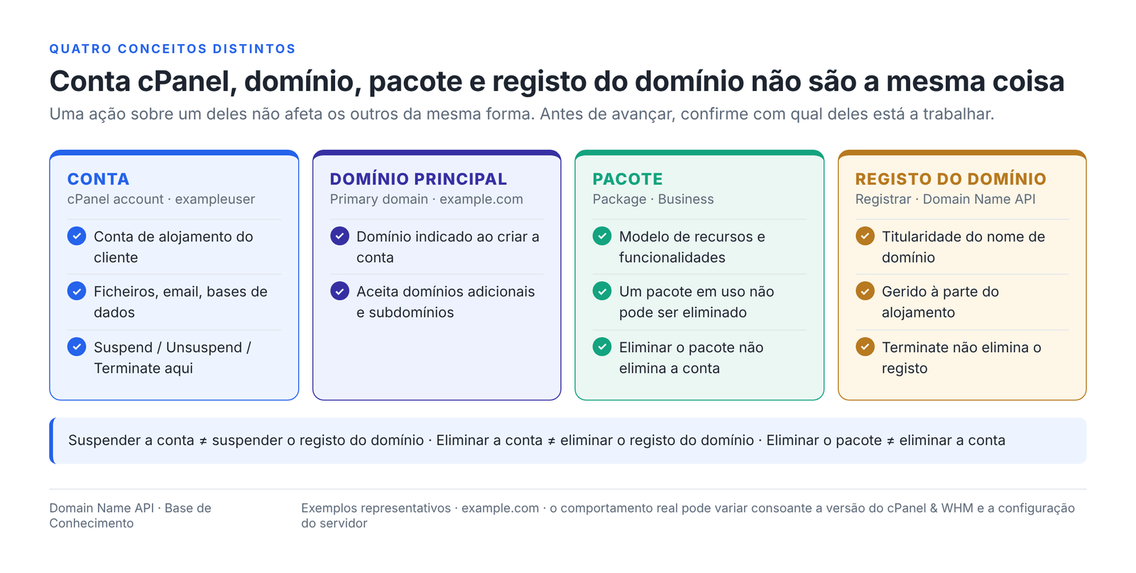 Figura 3 – Conta, domínio principal, pacote e registo do domínio são quatro conceitos distintos.