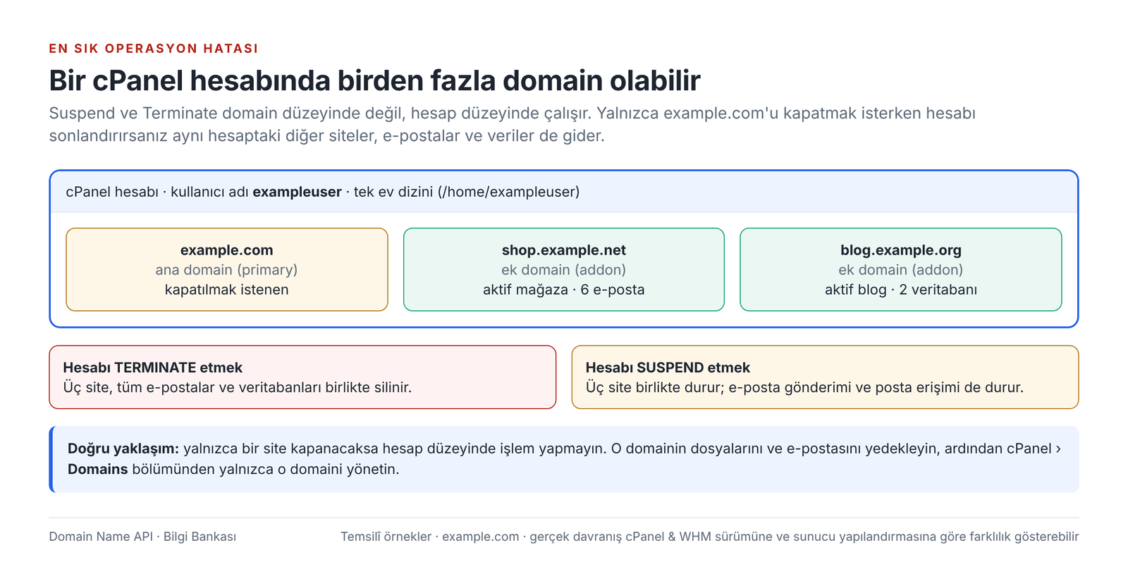 Görsel 4 – Bir cPanel hesabında birden fazla domain: Suspend ve Terminate hesaptaki bütün domainleri etkiler.