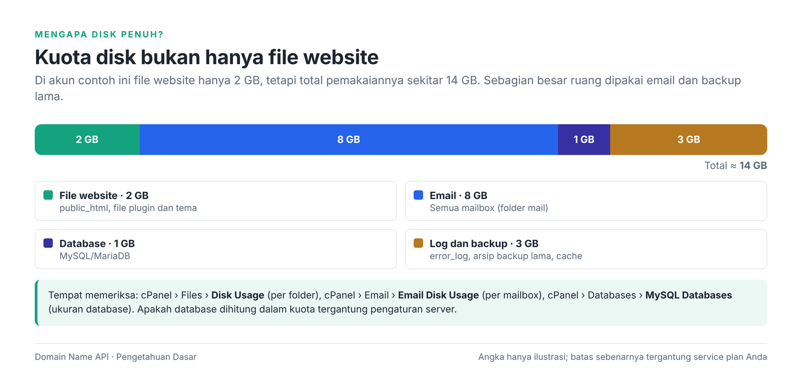 Gambar 6 – Komposisi penggunaan disk sebuah akun.