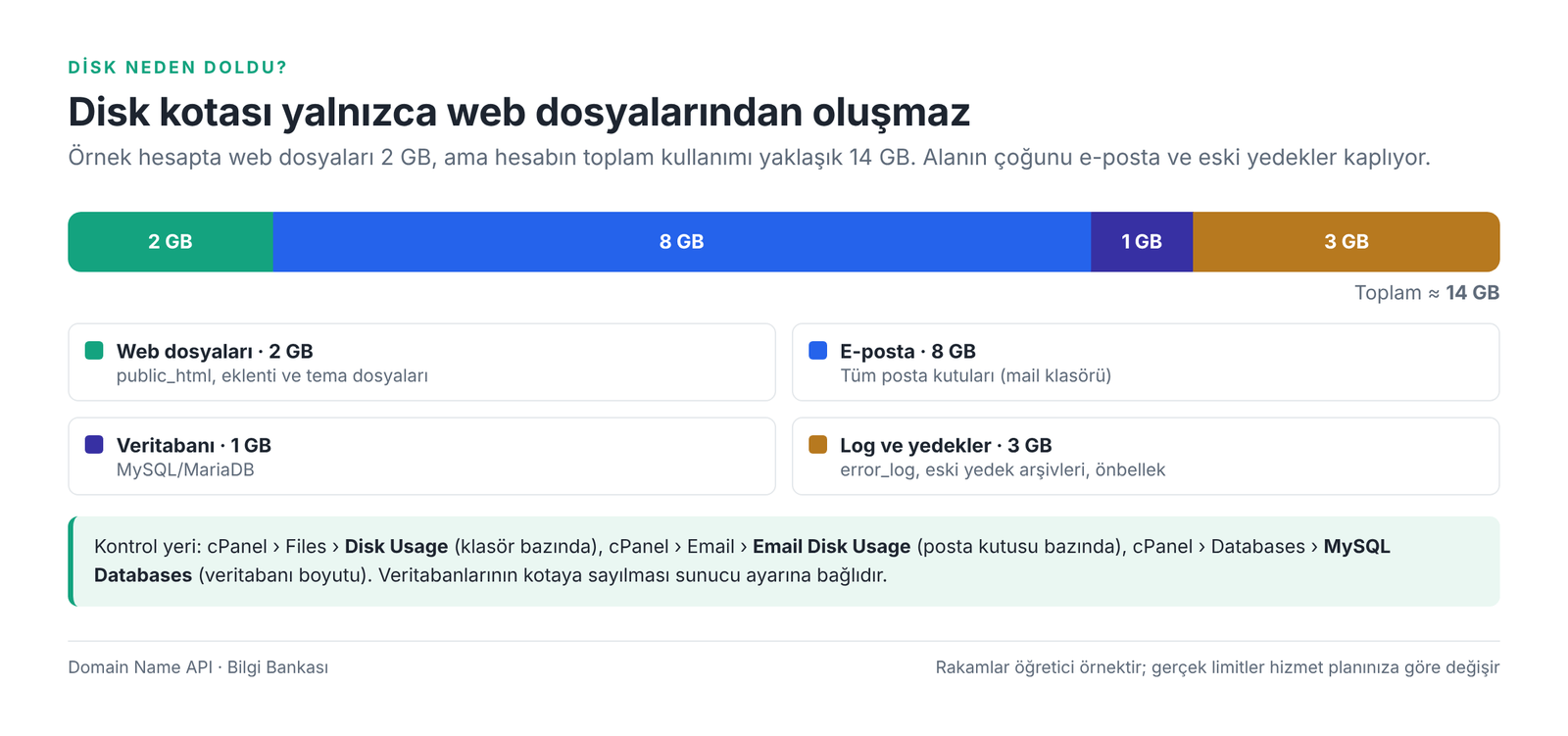 Görsel 6 – Bir hesabın disk kullanımı nelerden oluşur?
