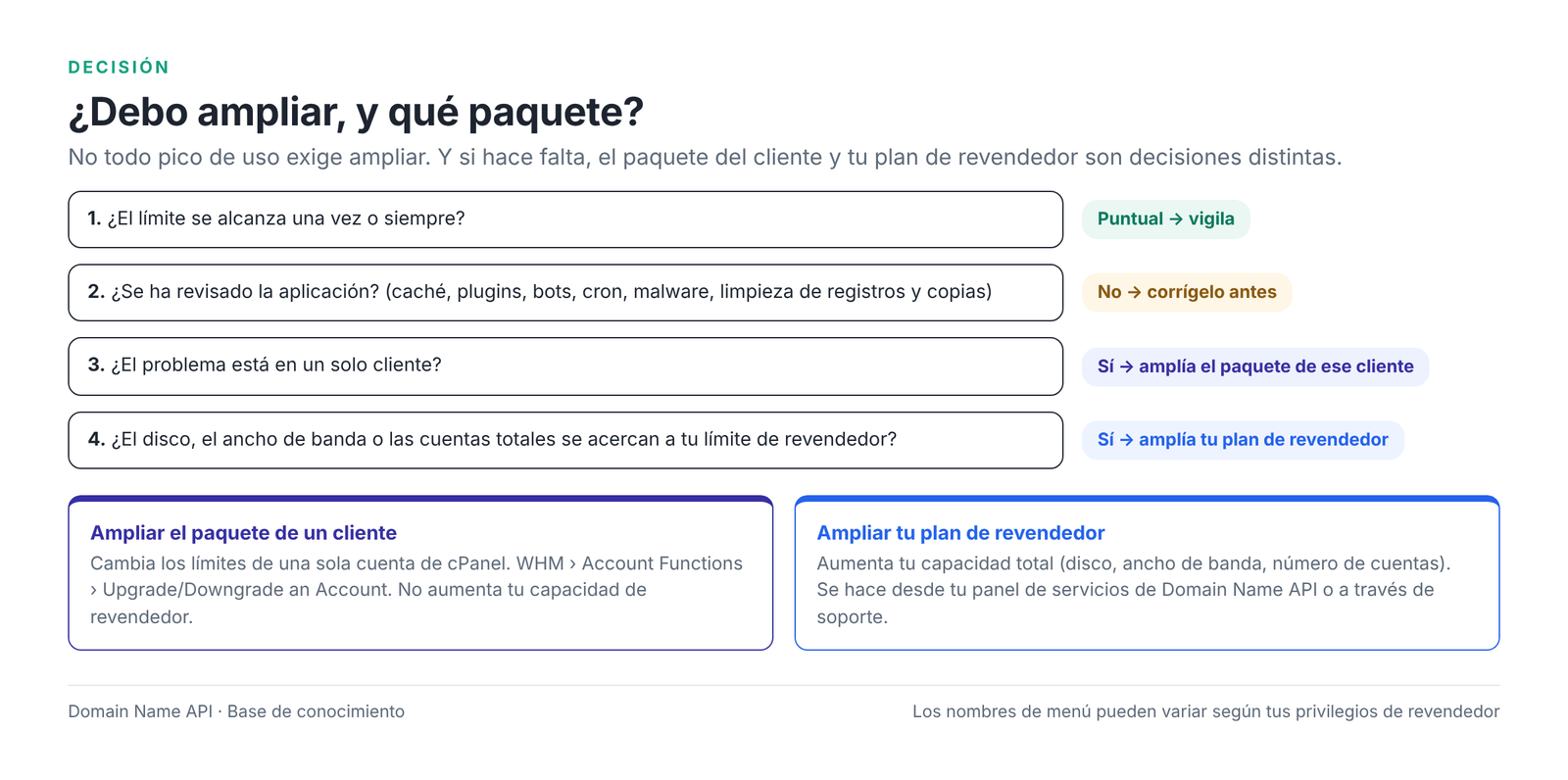 Figura 7 – La decisión de ampliar: ¿paquete del cliente o plan de revendedor?