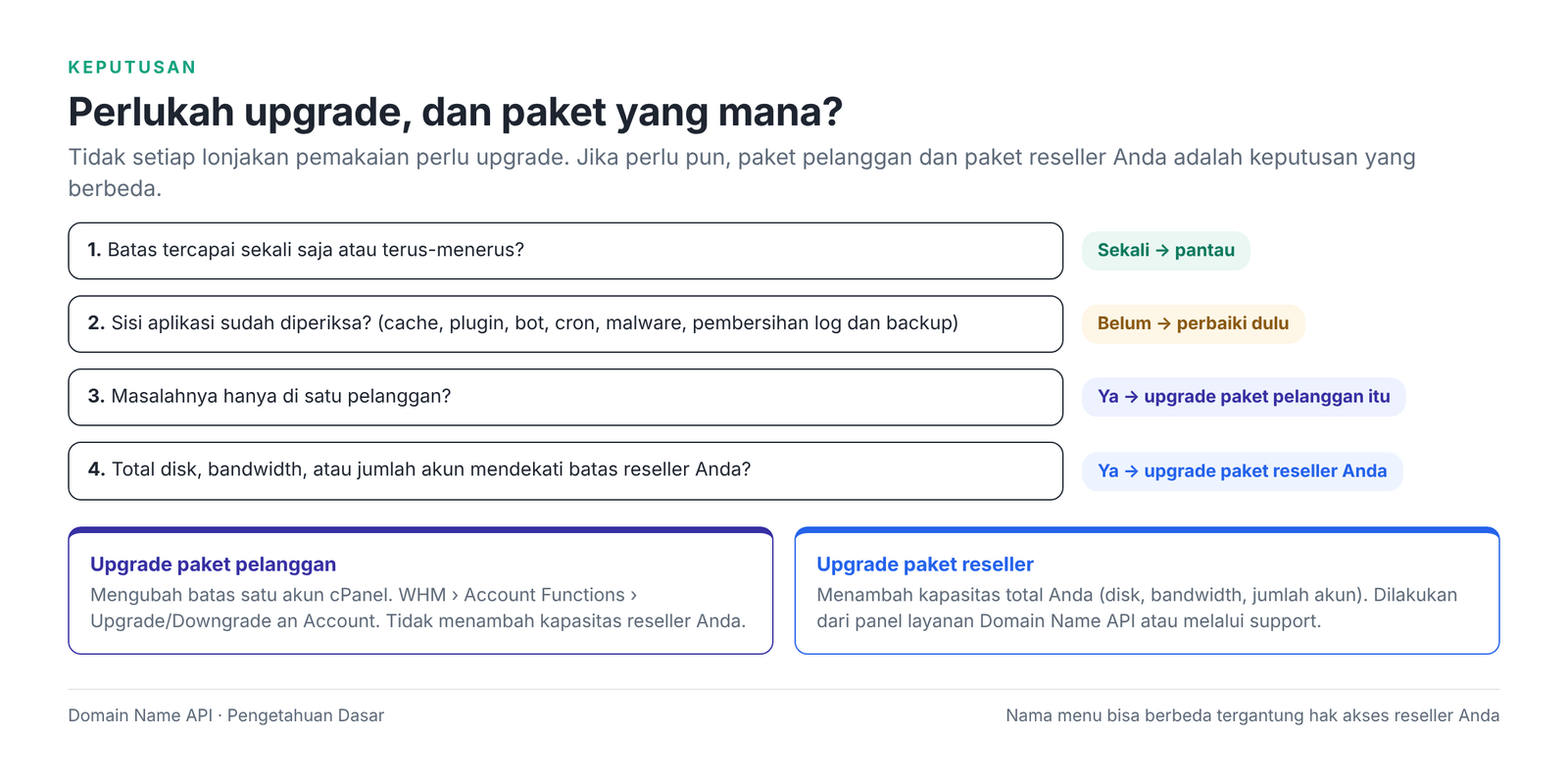 Gambar 7 – Keputusan upgrade: paket pelanggan atau paket reseller?