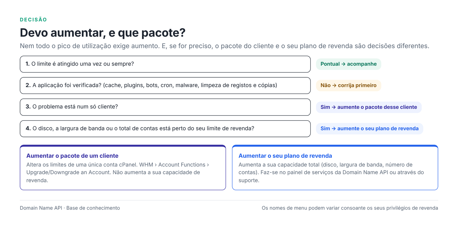 Figura 7 – A decisão de aumentar: pacote do cliente ou plano de revenda?