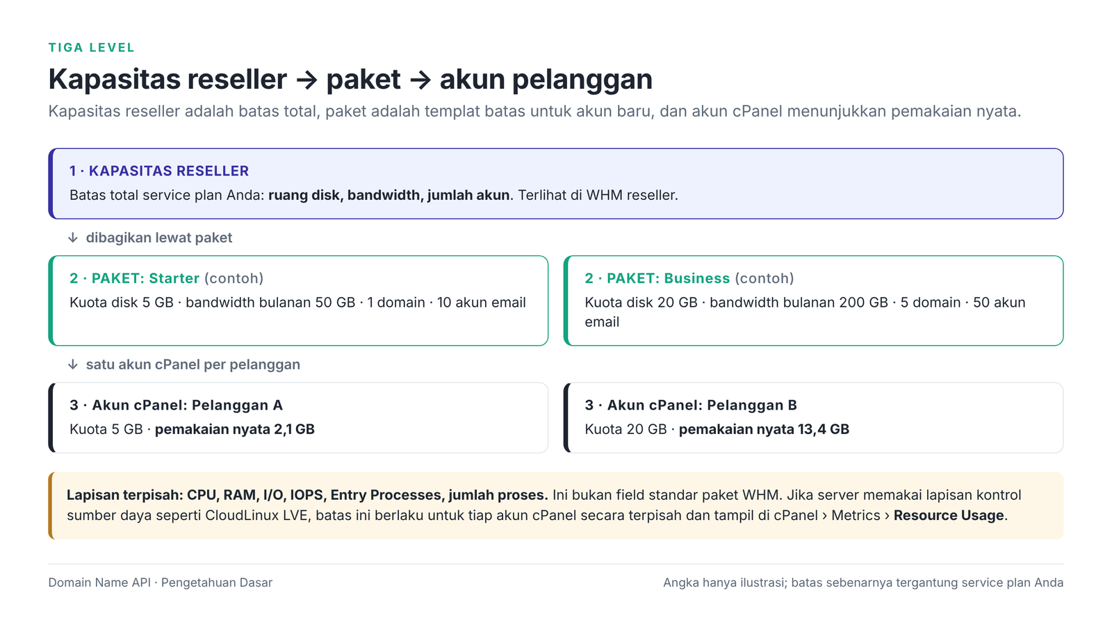 Gambar 1 – Hubungan antara kapasitas reseller, paket, dan akun cPanel pelanggan.