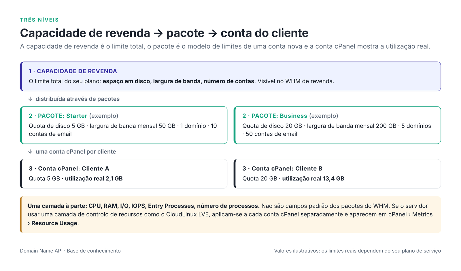 Figura 1 – Relação entre a capacidade de revenda, os pacotes e as contas cPanel dos clientes.