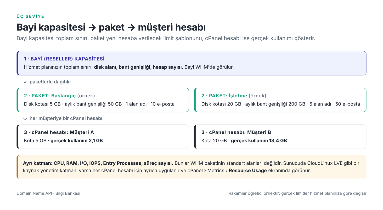 Görsel 1 – Bayi kapasitesi, paket ve müşteri cPanel hesabı arasındaki ilişki.
