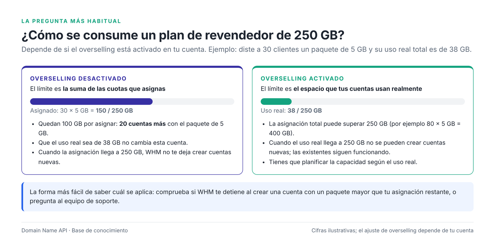 Figura 2 – 250 GB de capacidad de revendedor con el overselling desactivado y activado.