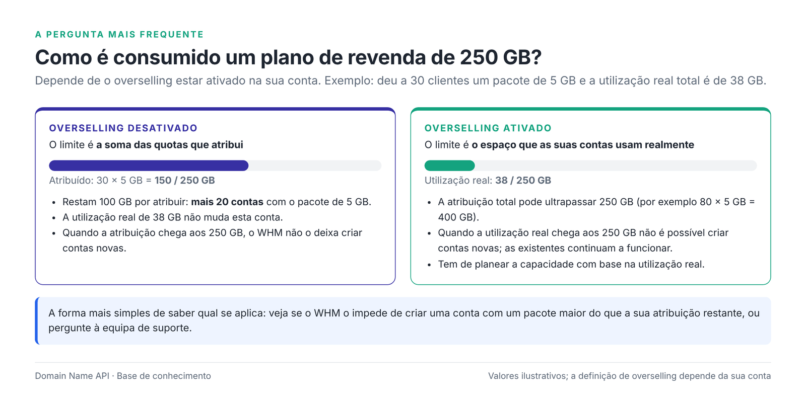 Figura 2 – 250 GB de capacidade de revenda com o overselling desativado e ativado.