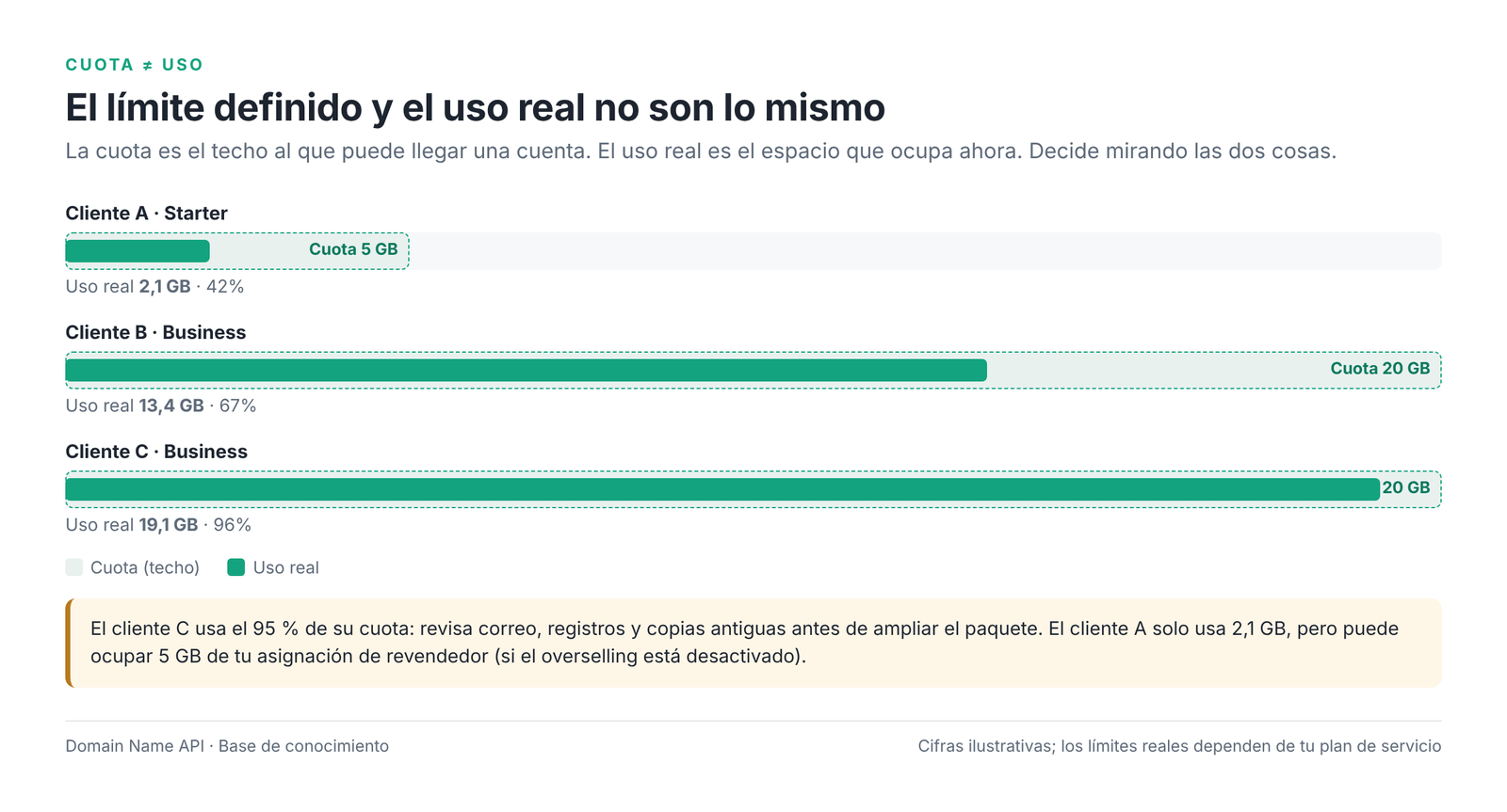 Figura 3 – Diferencia entre la cuota del paquete y el uso real.
