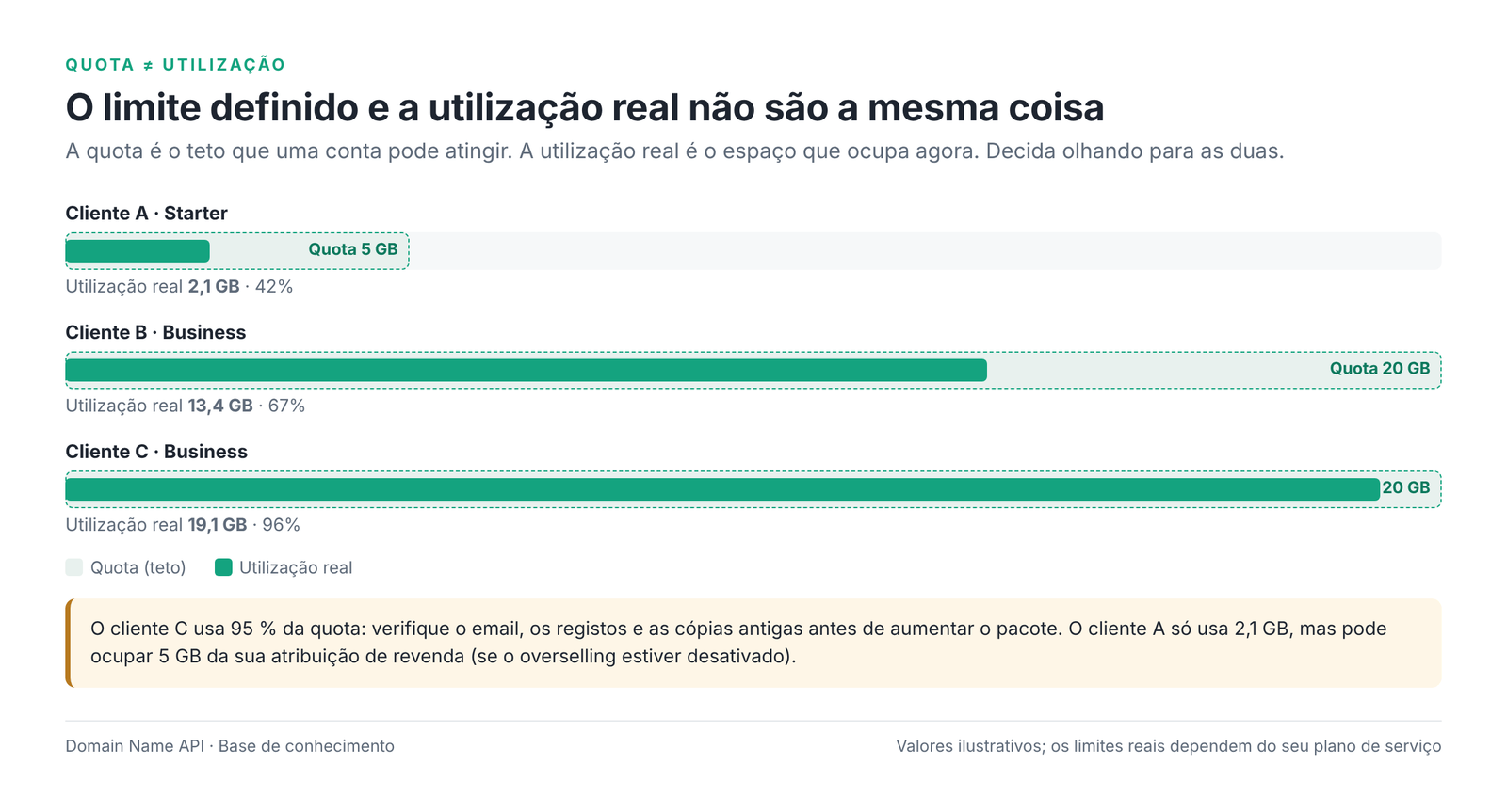 Figura 3 – A diferença entre a quota do pacote e a utilização real.