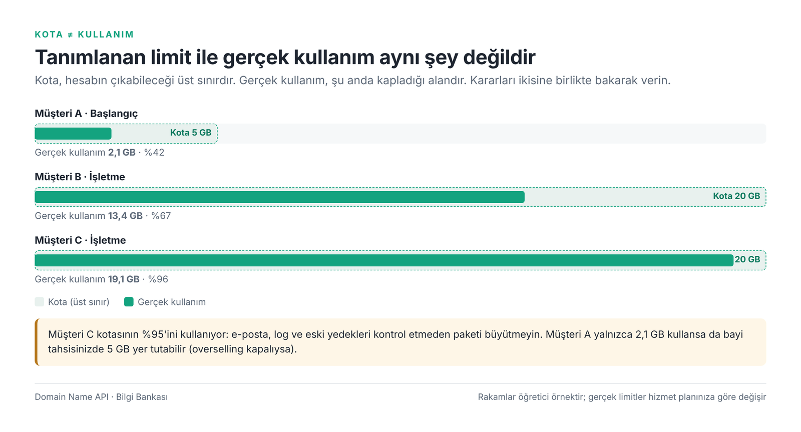 Görsel 3 – Paket kotası ile gerçek kullanım arasındaki fark.