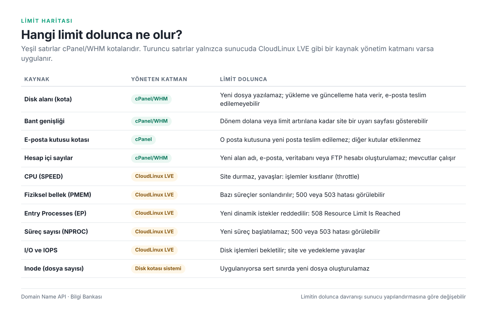 Görsel 4 – Hangi limit dolunca ne olur?