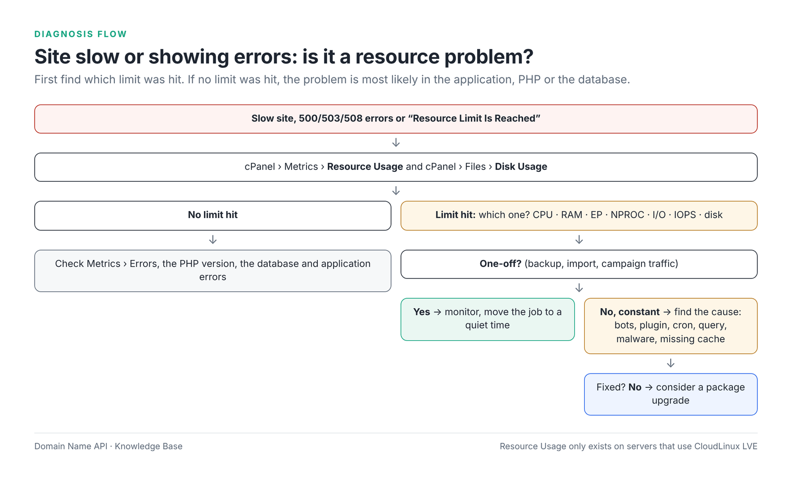 Figure 5 – Resource limit diagnosis flow.