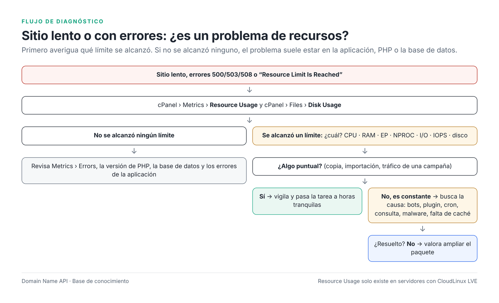 Figura 5 – Flujo de diagnóstico de límites de recursos.