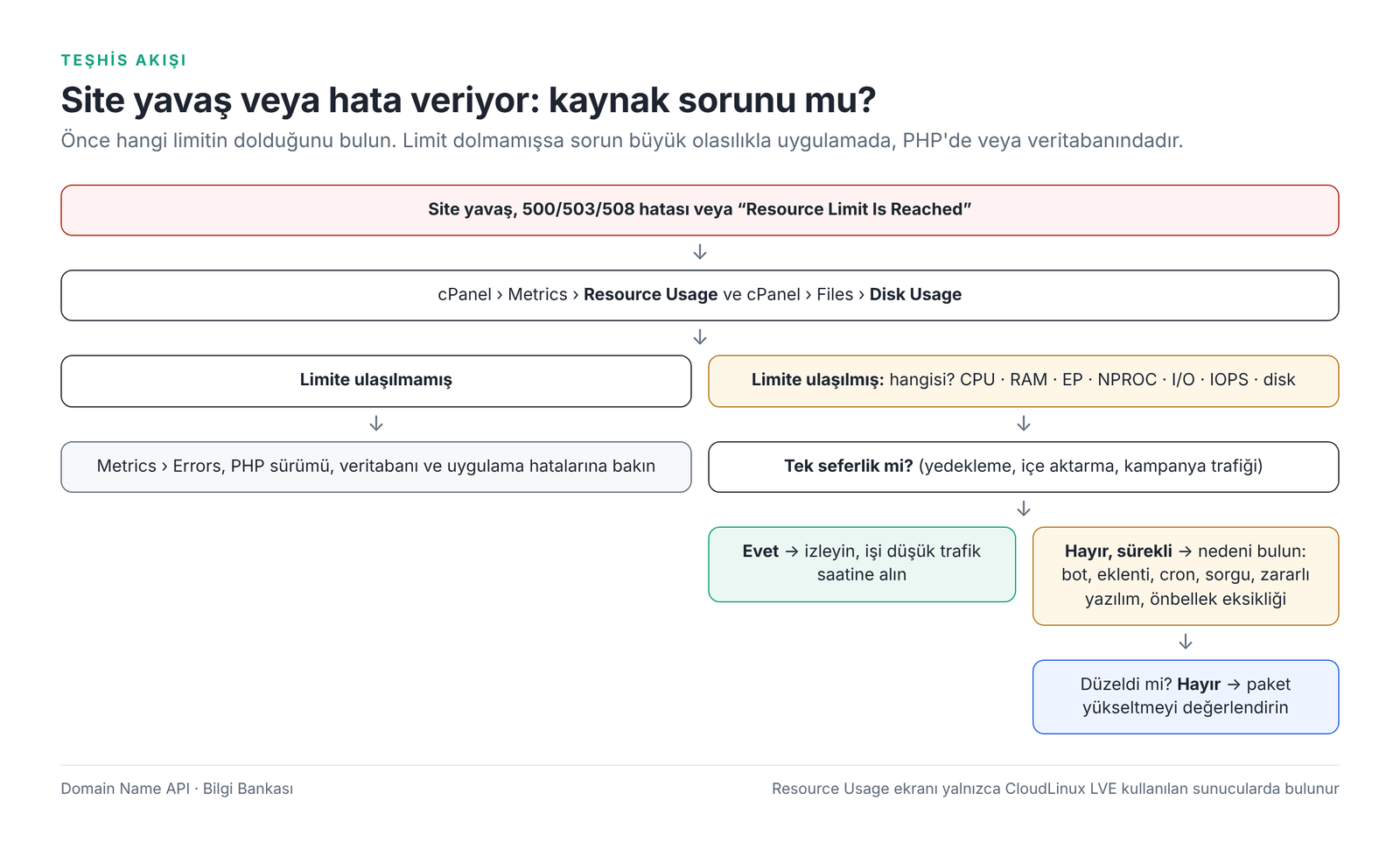 Görsel 5 – Kaynak limiti teşhis akışı.