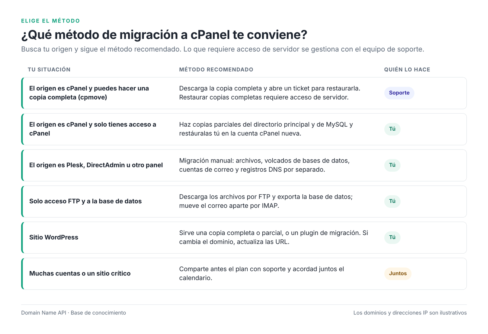 Figura 2 – Método de migración a cPanel recomendado según el origen.