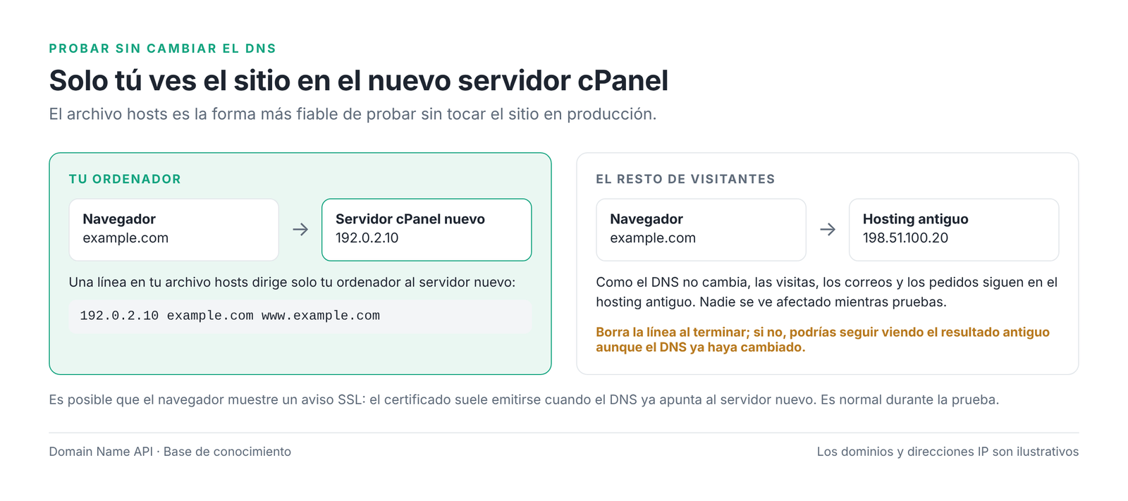 Figura 3 – El archivo hosts dirige solo tu ordenador al nuevo servidor.