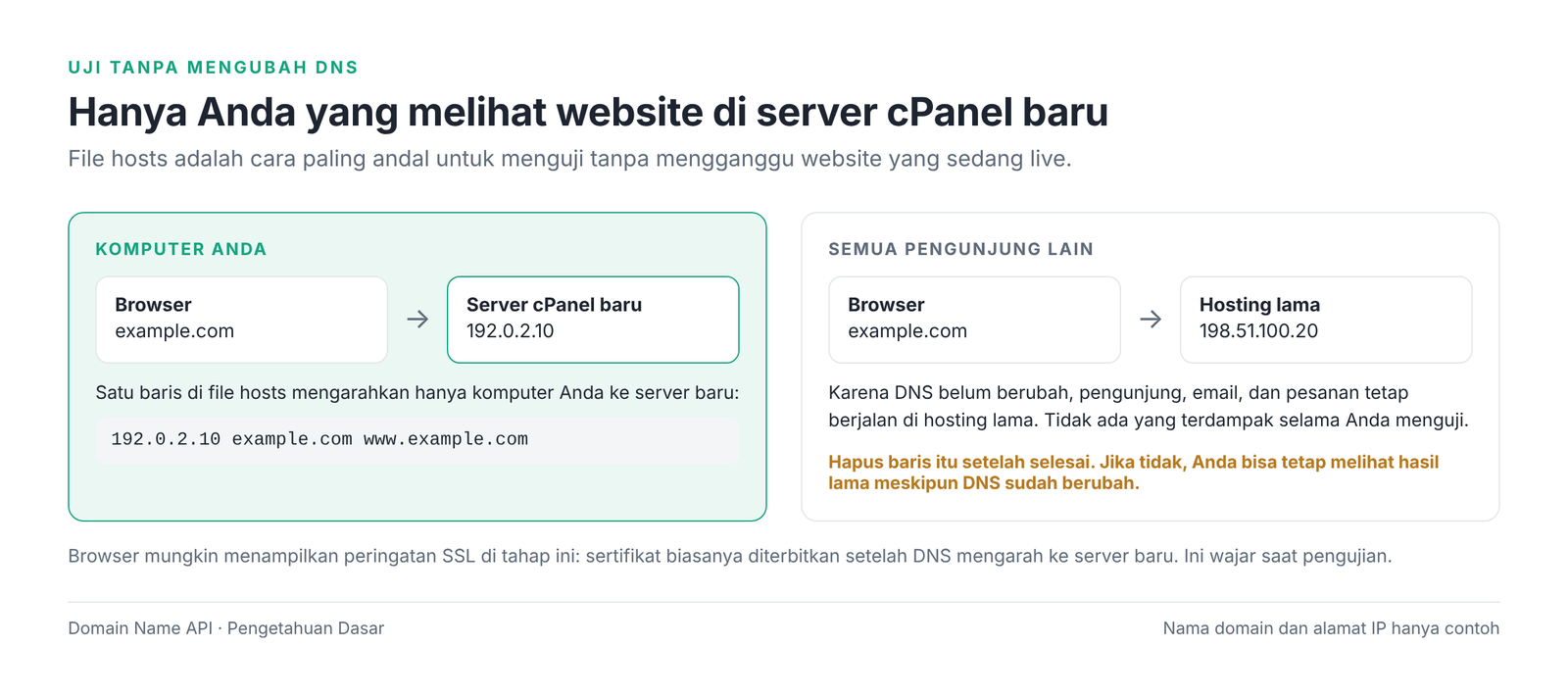 Gambar 3 – File hosts hanya mengarahkan komputer Anda ke server baru.