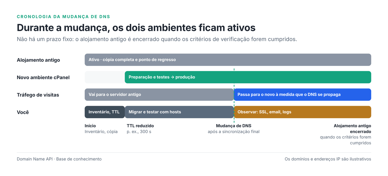 Figura 4 – Os dois ambientes mantêm-se ativos durante a mudança.