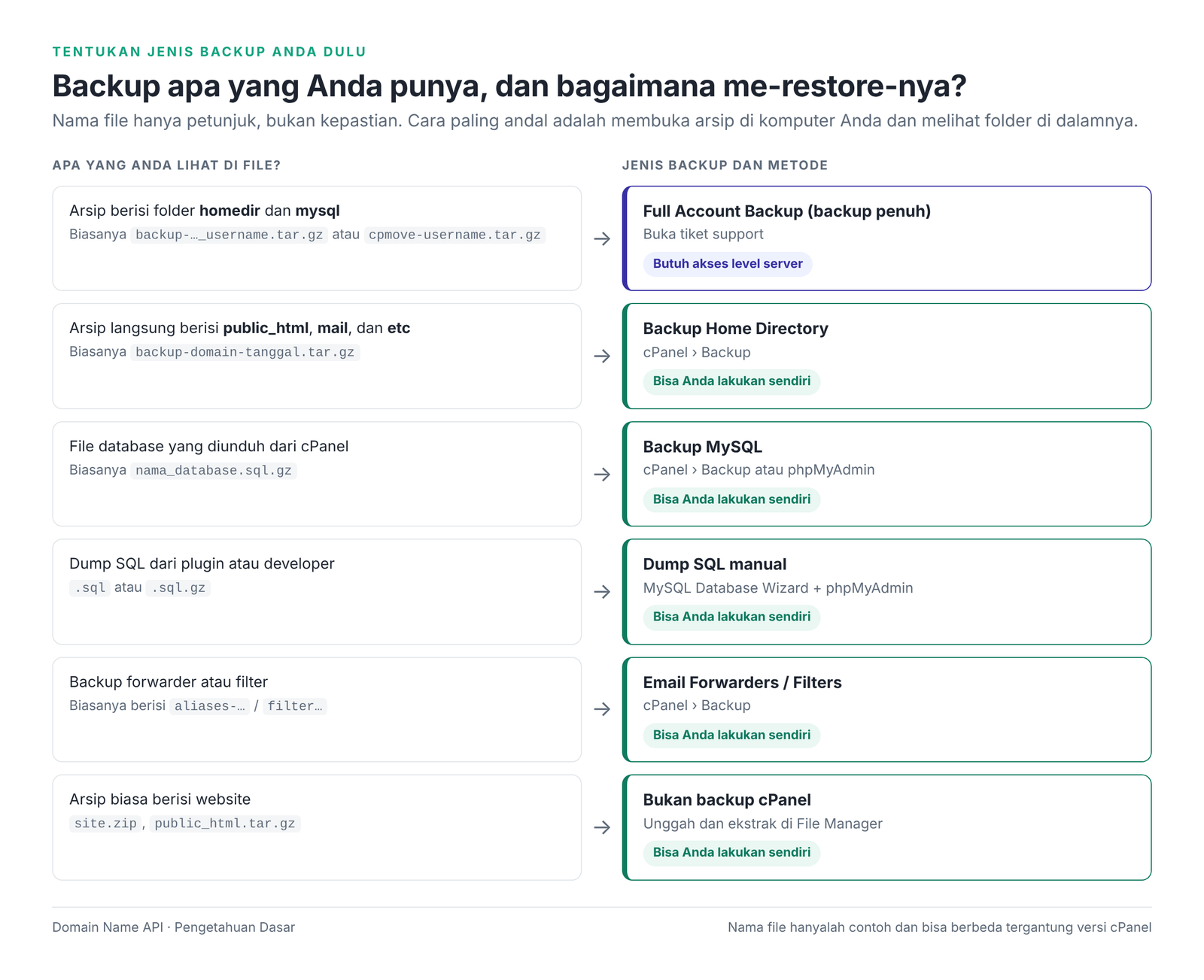 Gambar 1 – Backup apa yang Anda punya? Metode restore yang tepat berdasarkan isi file.