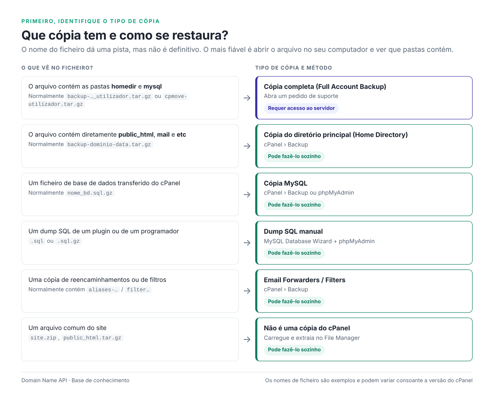 Figura 1 – Que cópia tem? O método de restauro certo consoante o conteúdo do ficheiro.