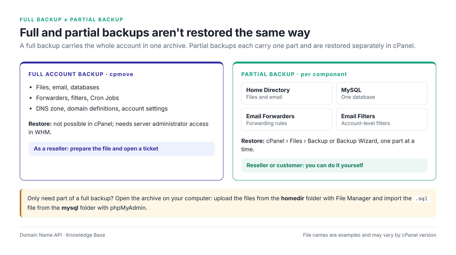 Figure 2 – Full Account Backup vs Partial Backup: what's inside and who can restore it.