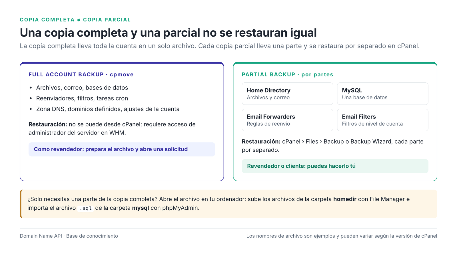 Figura 2 – Full Account Backup frente a Partial Backup: qué contiene cada una y quién puede restaurarla.