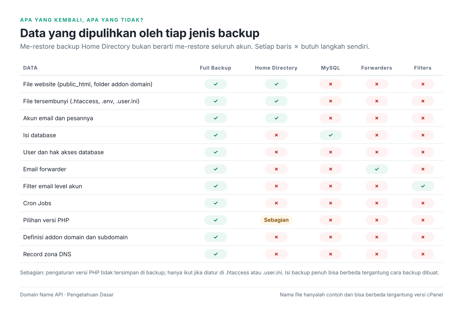 Gambar 3 – Data apa yang seharusnya dikembalikan oleh tiap jenis backup?